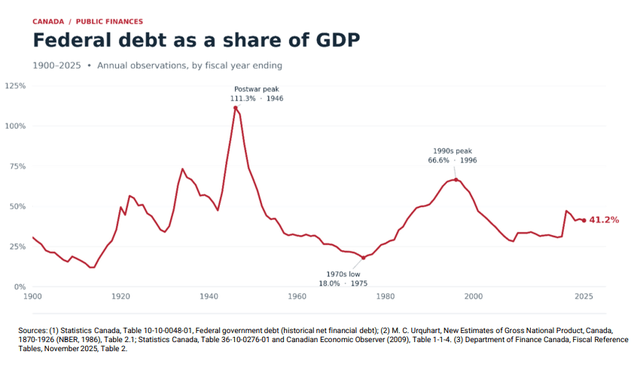 Federal debt as a share of GDP