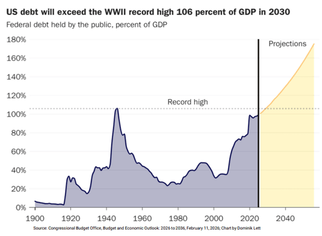US debt will exceed the WWII record high 106 percent of GDP in 2030