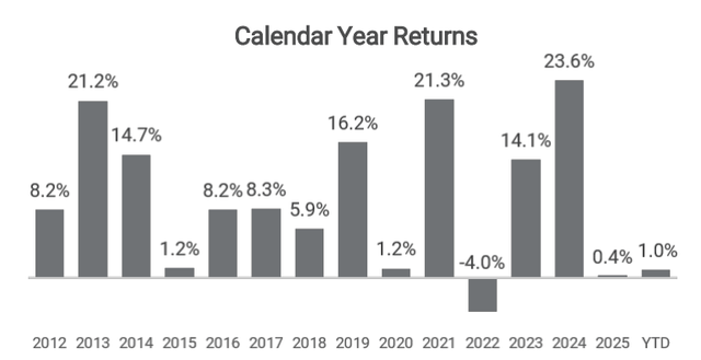 Returns