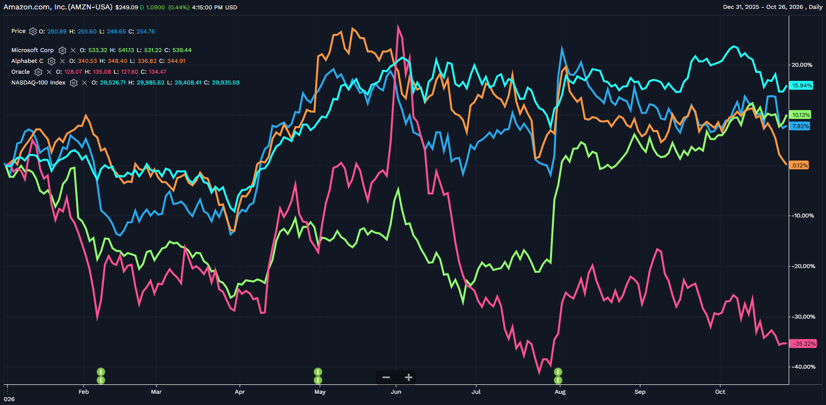 Amazon earnings live: Q3 earnings miss sends stock lower