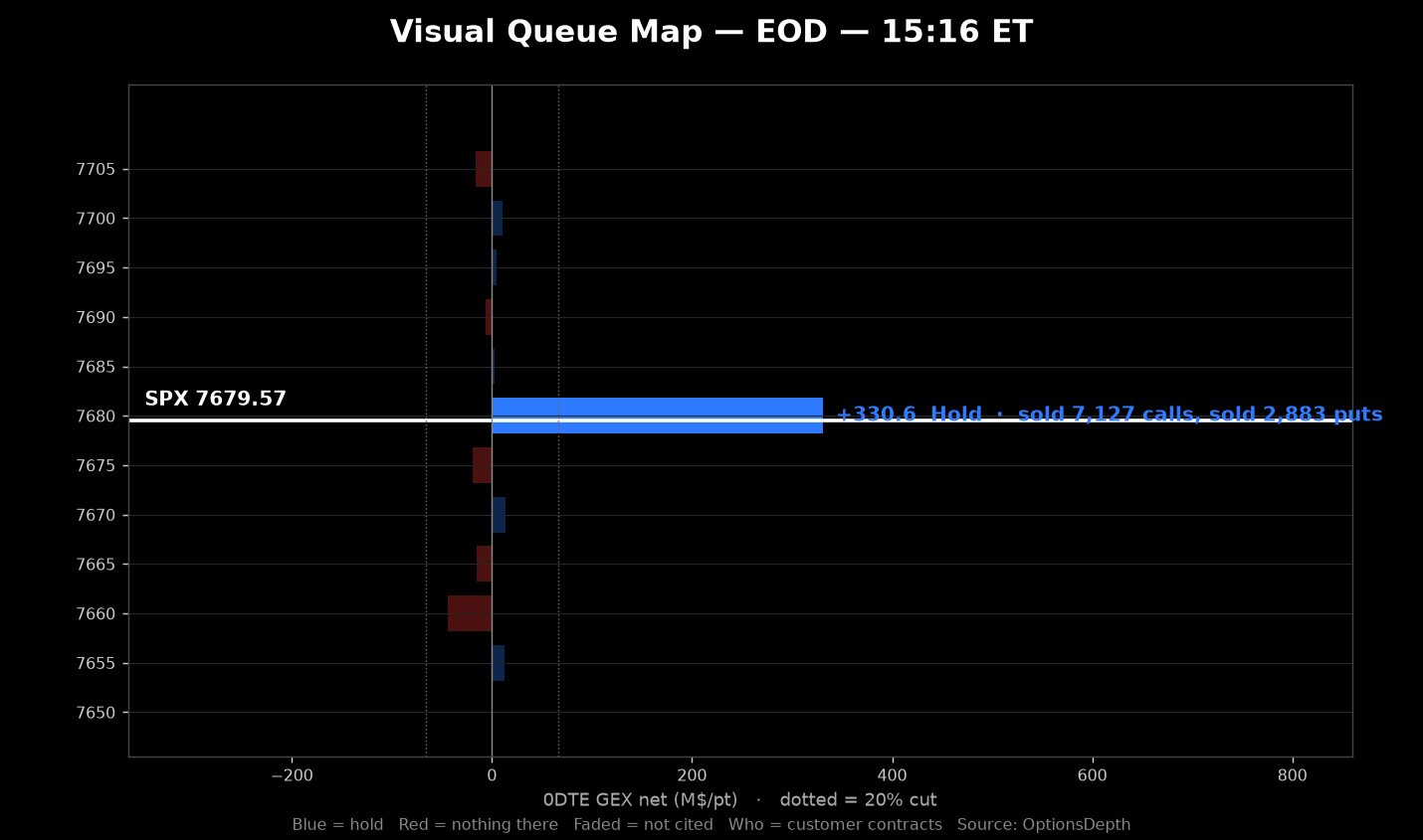 SPX 0DTE EOD — 26 Oct 2026: 7680 Hold Doubles To +330.6 With The Print ...