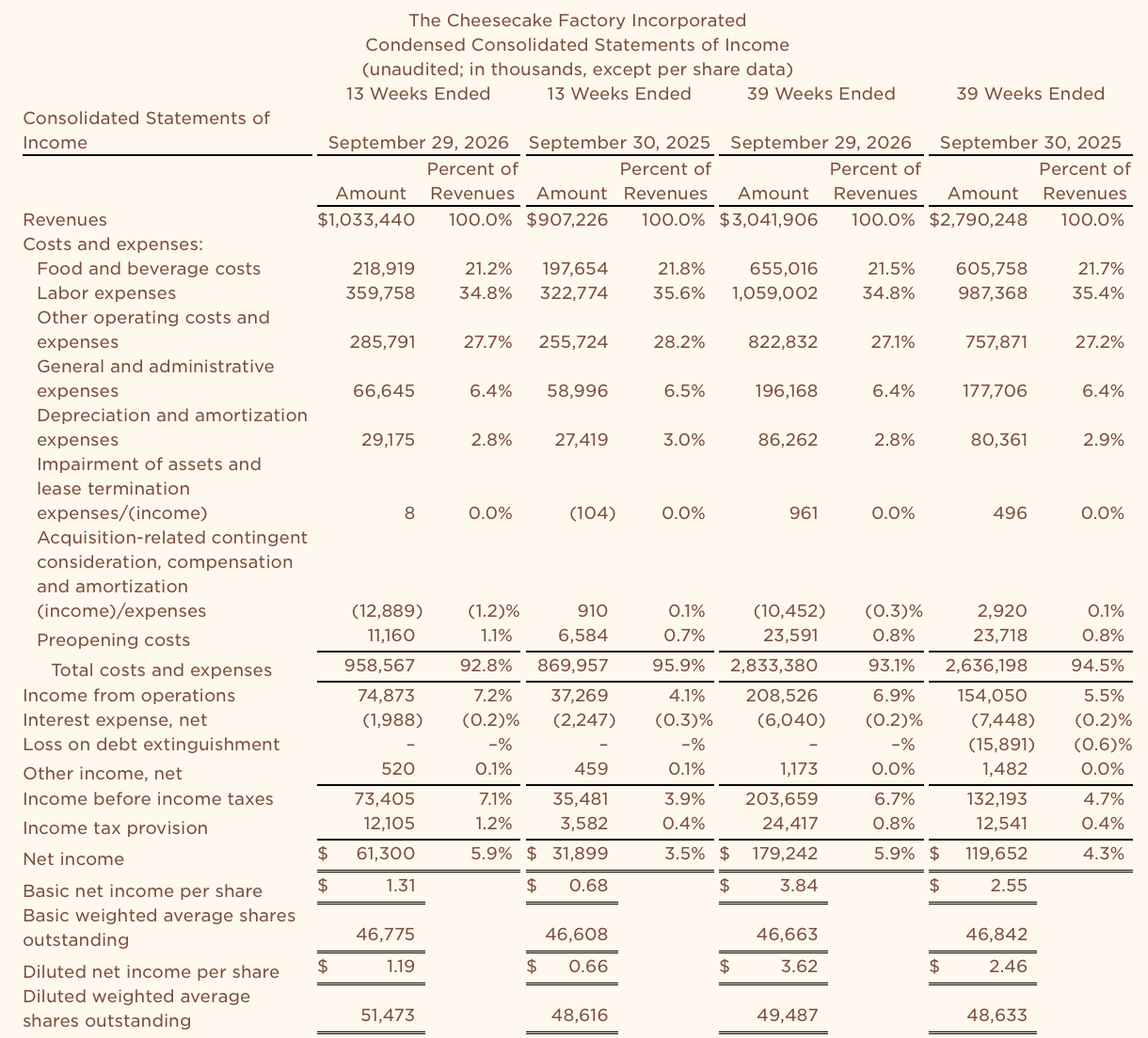 Macro Factory Store Cheesecake Factory: Massive Traffic Burst Can't Be Ignored (NASDAQ:CAKE ...