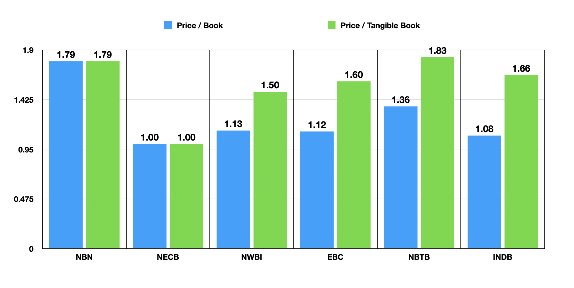 Northeast Bank's Strong Track Record Should Continue (NASDAQ:NBN ...