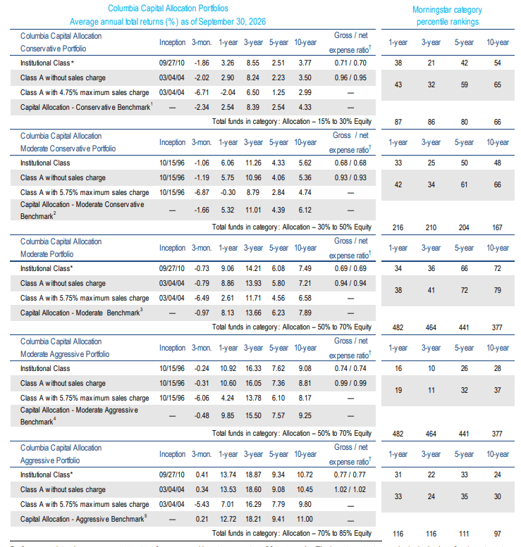 Columbia Capital Allocation Portfolios Q3 2026 Commentary | Seeking Alpha