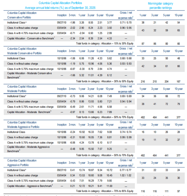 Columbia Capital Allocation Portfolios Q3 2026 Commentary | Seeking Alpha