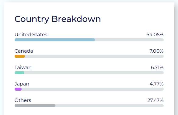 Country breakdown by portfolio weight