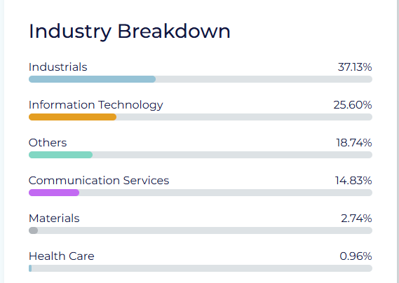 Industry breakdown by portfolio weight