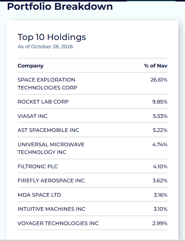 Top ten portfolio holdings breakdown