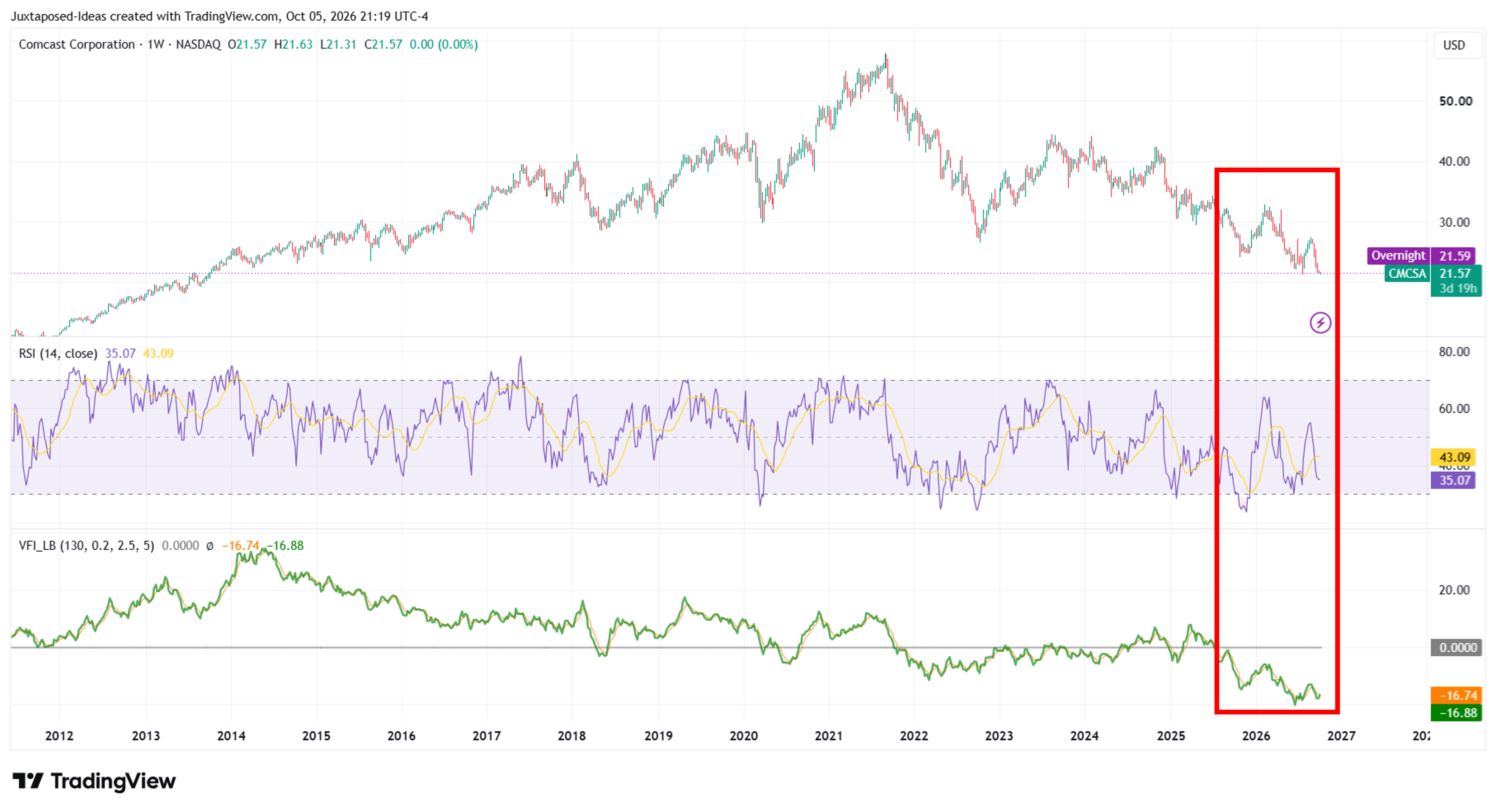 Comcast: Separation Noise And Convergence Headwinds Trigger Inflation ...