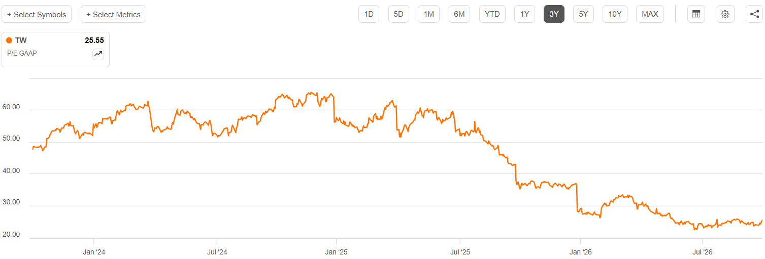 Random Fun Graphs Tradeweb Remains An Interesting Growth Play In The Financial Sector ...
