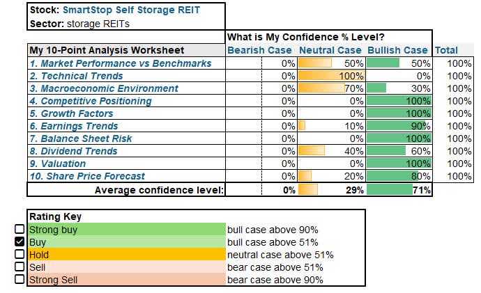 Modest Worksheet SmartStop: A Storage REIT With A Post-IPO Success Story, As Growth ...