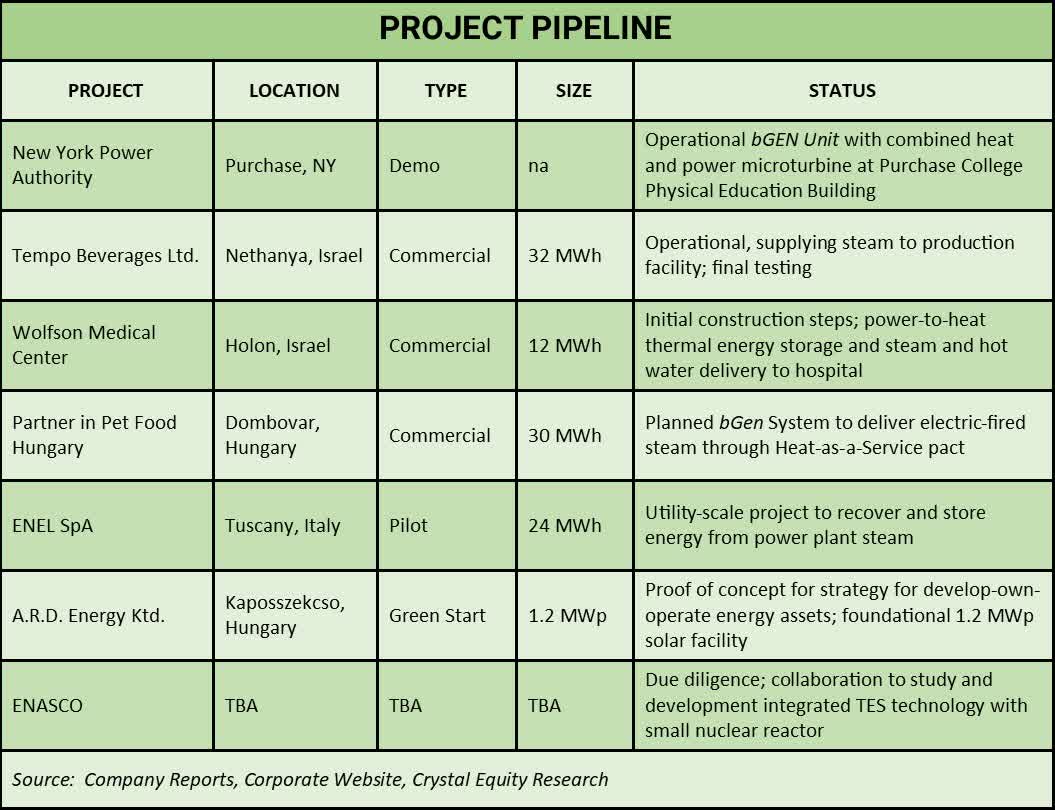 BrenX: Efficient Energy Storage For Industry (NASDAQ:BRNX) | Seeking Alpha