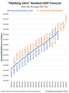 Climbing Limo GDP Forecast For Q3 2026 | Seeking Alpha