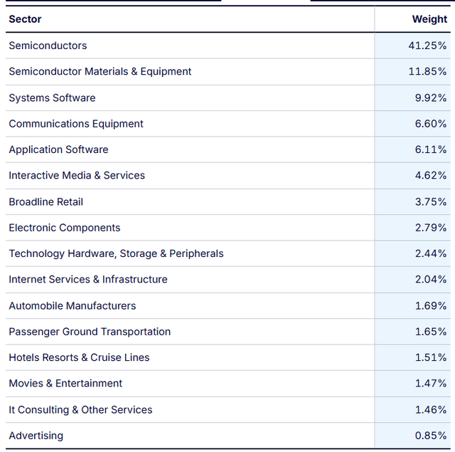 XNTK sector weights table