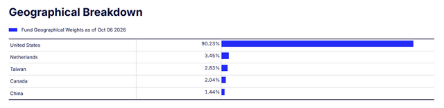 XNTK geographical breakdown chart