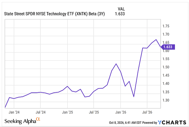 XNTK beta chart