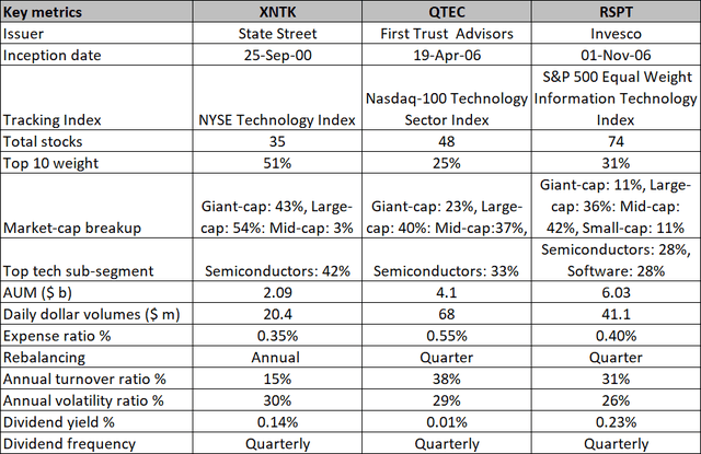 XNTK peer ETF key metrics table