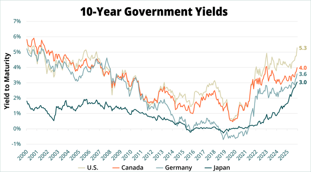 Since the pandemic, the cost of money has reversed sharply, with the 10-year U.S. Treasury yield (UST10Y) recently touching 5.3%, its highest level since 2002.