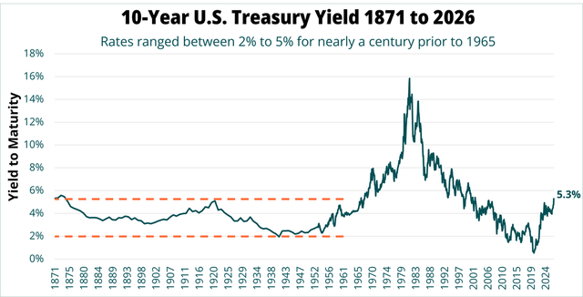The spike of the 1970s and early 1980s, followed by decades of falling rates, warped our sense of what is normal, and most investors formed their expectations in that unusual stretch.