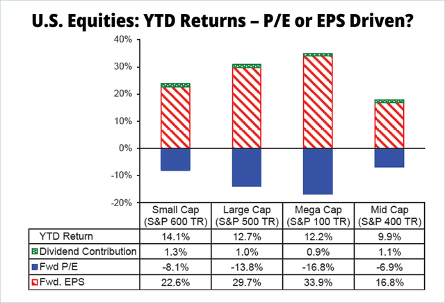 Chart illustrating U.S. stock market YTD returns by market cap, showing earnings growth (forward EPS) as the primary driver of performance versus valuation changes (forward P/E).
