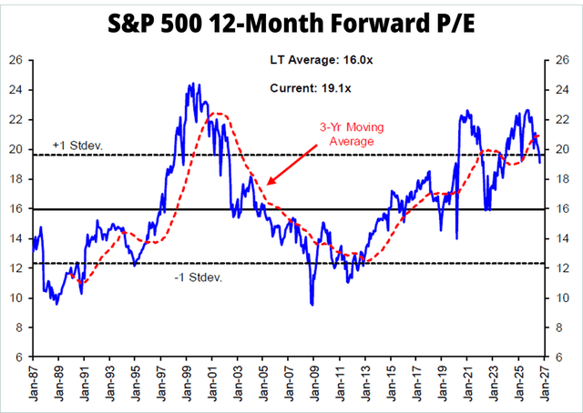 The S&P 500's forward price-to-earnings ratio remains above its historical average, reflecting elevated U.S. equity valuations despite moderation from recent peaks, as shown by long-term P/E trends and moving averages.