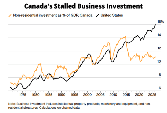 Line chart comparing non-residential business investment as a percentage of GDP in Canada and the United States since the 1970s, highlighting Canada's stagnant investment levels while U.S. business investment has steadily increased over the past decade.