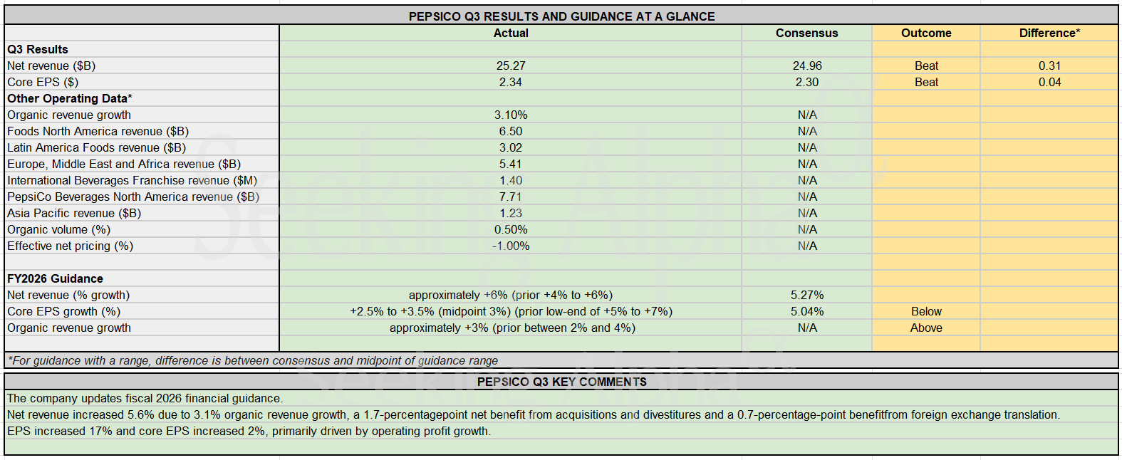 Earnings Snapshot: PepsiCo beats Q3 estimates, raises revenue outlook while trimming core EPS growth target