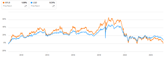 SPLB vs LQD, price return since inception