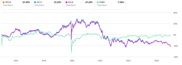 SPLB vs peers, price return since 7/29/2015