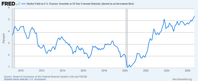 20-year Treasury yield, GS20 data series