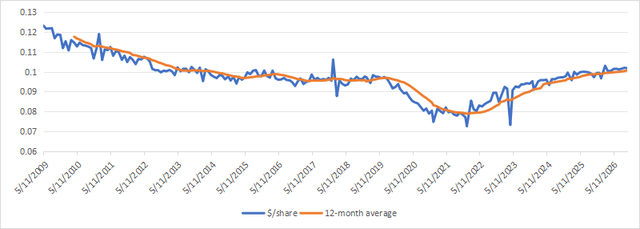 Distribution history, split-adjusted
