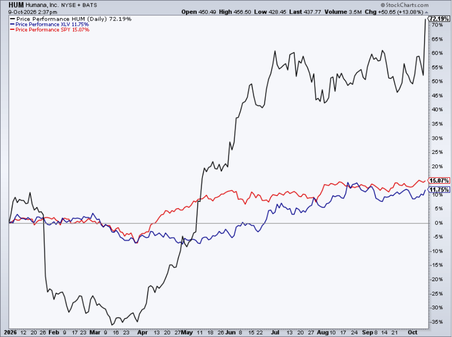 Humana Surges On 2027 CMS Ratings, Technical Breakout, Shares Fairly Priced (NYSE:HUM)