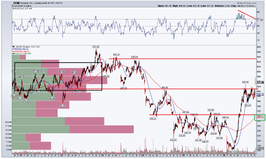 Humana Surges On 2027 CMS Ratings, Technical Breakout, Shares Fairly ...