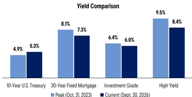 Bar chart: Yield comparison across different bond and mortgage categories at peak and current dates.
