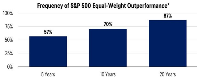 Bar chart: Frequency of S&P 500 Equal-Weight Outperformance across 5, 10, and 20 years.