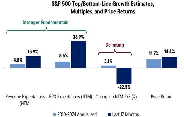 Bar chart: Comparison of S&P 500 top/bottom-line estimates, multiples, and price returns.