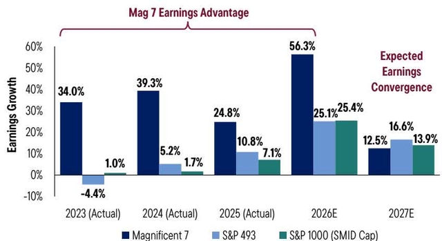 Bar chart: Earnings growth comparison between Magnificent 7, S&P 493, and S&P 1000 (SMID Cap).