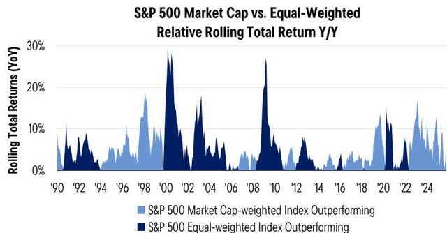 Bar chart: S&P 500 Market Cap vs. Equal-Weighted Relative Rolling Total Return Y/Y.