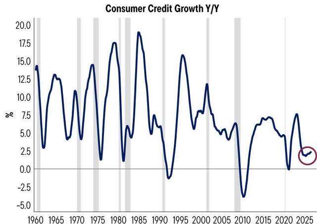 Line chart: Consumer Credit Growth Y/Y from 1960 to 2025.