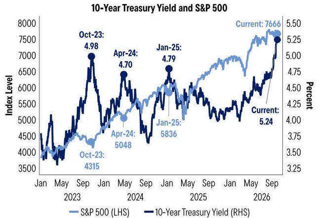 Line chart: 10-Year Treasury Yield and S&P 500 from 2023 to 2026.