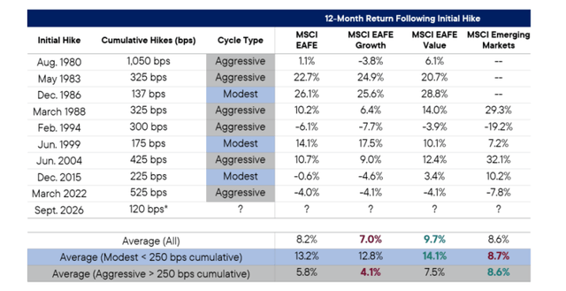 Non-US Equities After the Hike
