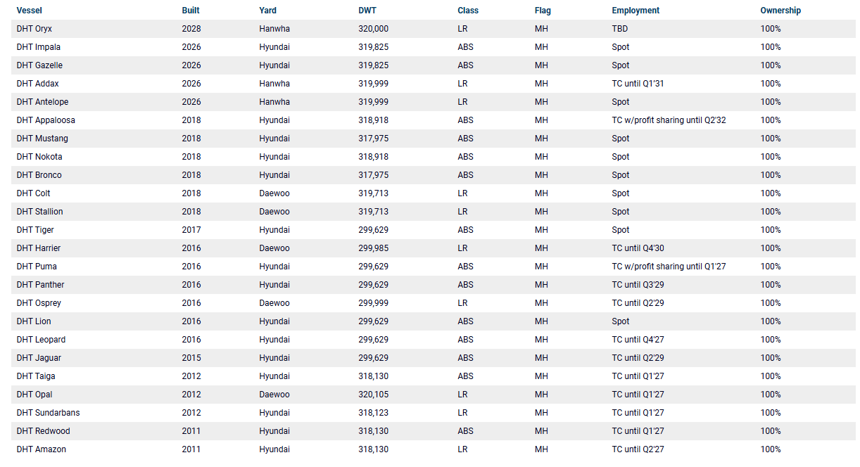 DHT: Cheap While Earning A Million+ Dollars A Day And Paying It All To ...