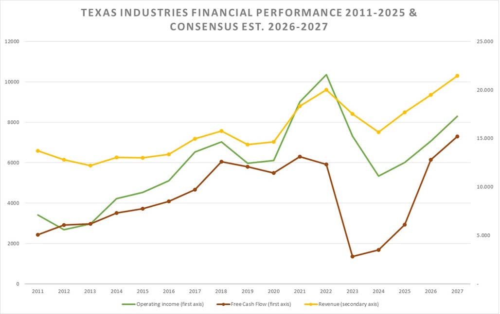 Texas Intruments Graph Texas Instruments: The Long Game Is Finally Taking Shape (NASDAQ:TXN ...