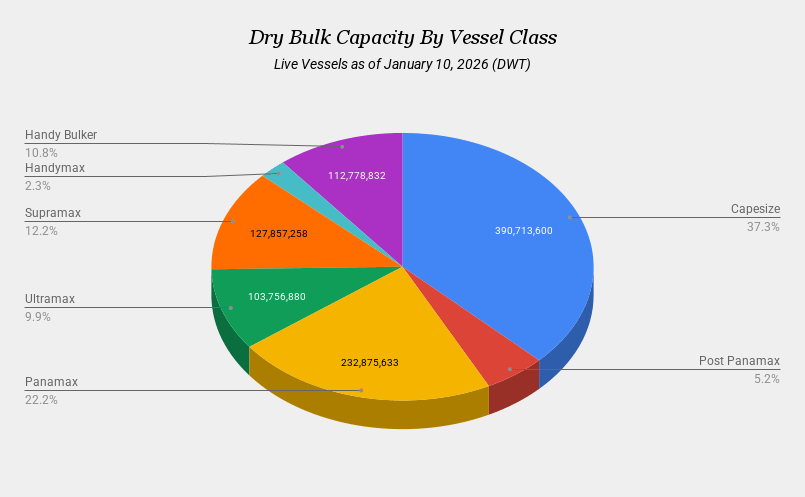 Dry Bulk Capacity By Vessel Class