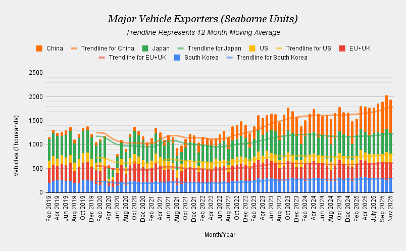 Major Vehicle Exporters