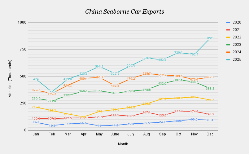 China Seaborne Car Exports