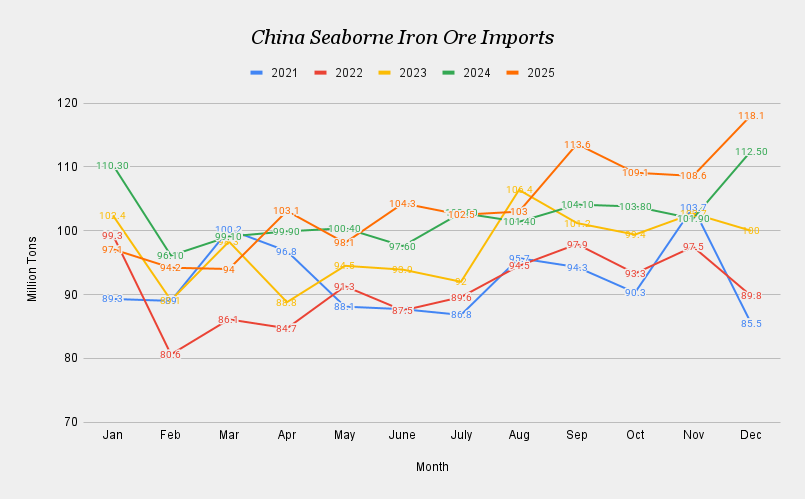 China Seaborne Iron Ore Imports