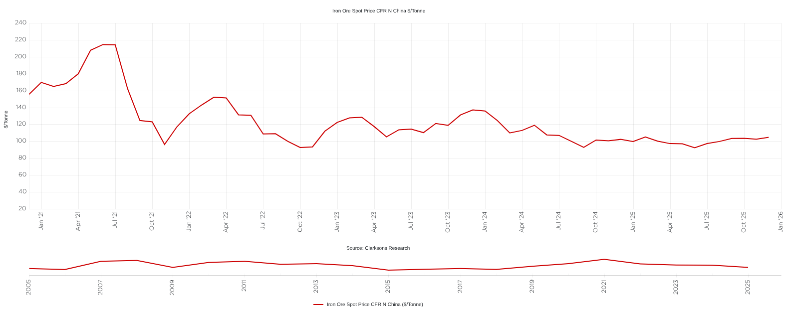 Iron Ore Spot Price China