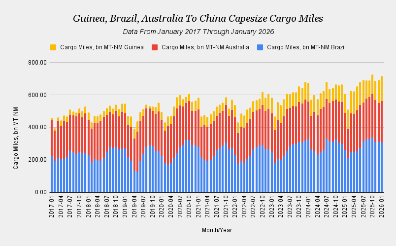 Top Three Capesize Cargo Mile Demand