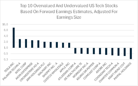 Here Are The Most Overvalued And Undervalued U.S. Tech Stocks | Seeking ...